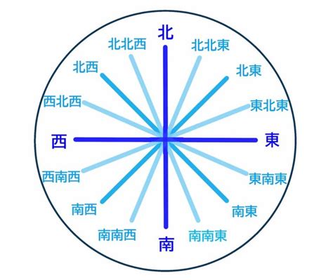 方位名稱|【方位圖】輕鬆掌握方位：15620 個方位圖、八方位、。